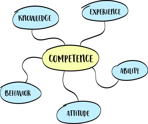 Vector illustration of competence concept - knowledge, attitude, experience, behavior and ability - mind map sketch