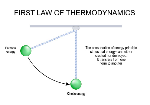 First Law of Thermodynamics. Energy transfer and Conservation. Thermodynamic equilibrium. The conservation of energy principle states that energy can neither created nor destroyed. It transfers from one form to another. Vector illustration