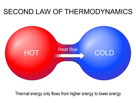 Second law of thermodynamics. Thermal energy only flows from higher energy to lower energy. Heat transfer. Entropy generation. Thermal equilibrium. Vector illustration
