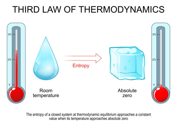 Third law of thermodynamics. Entropy at absolute zero Third law of thermodynamics. Entropy at absolute zero. The entropy of a closed system at thermodynamic equilibrium approaches a constant value when its temperature approaches absolute zero. Vector illustration heat transfer fluid stock illustrations