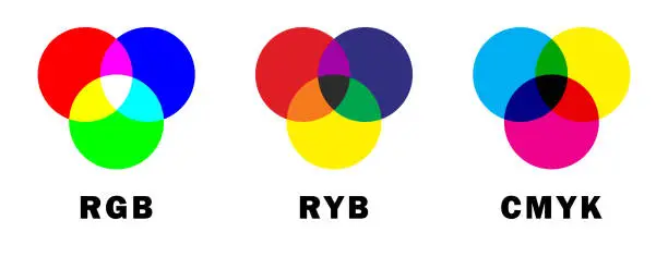 Vector illustration of Additive and subtractive color mixing. RGB, RYB, and CMYK color models or channels, mix of colors