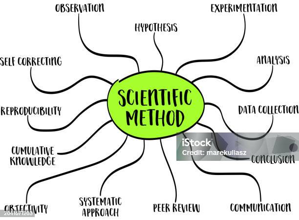 Visualising Science Methods Scientific Method Infographics Or Mind Map Sketch Science And Research ...