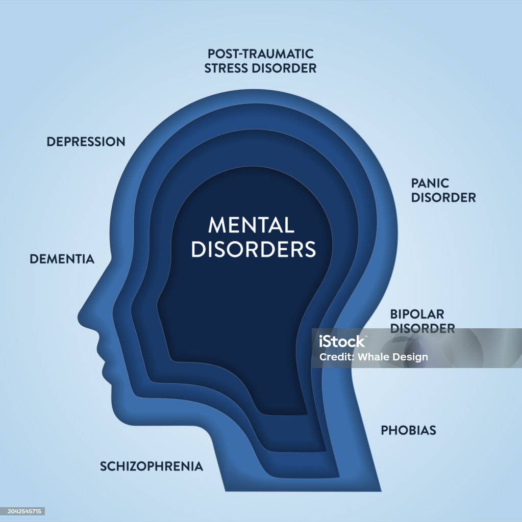 Duševní poruchy infografický diagram ilustrační banner s ikonou vektoru má panickou poruchu, depresi, posttraumatický stres, bipolární, demenci, fobie a schizofrenii. Nálada, emoce nebo chování - Bez autorských poplatků Informační grafika vektorové obrázky Duševní poruchy infografický diagram ilustrační banner s ikonou vektoru má panickou poruchu, depresi, posttraumatický stres, bipolární, demenci, fobie a schizofrenii. Nálada, emoce nebo chování - Bez autorských poplatků Informační grafika vektorové obrázky