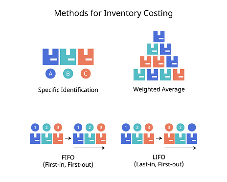 Inventory costing Valuation Method for specific identification, FIFO, LIFO, Weight average