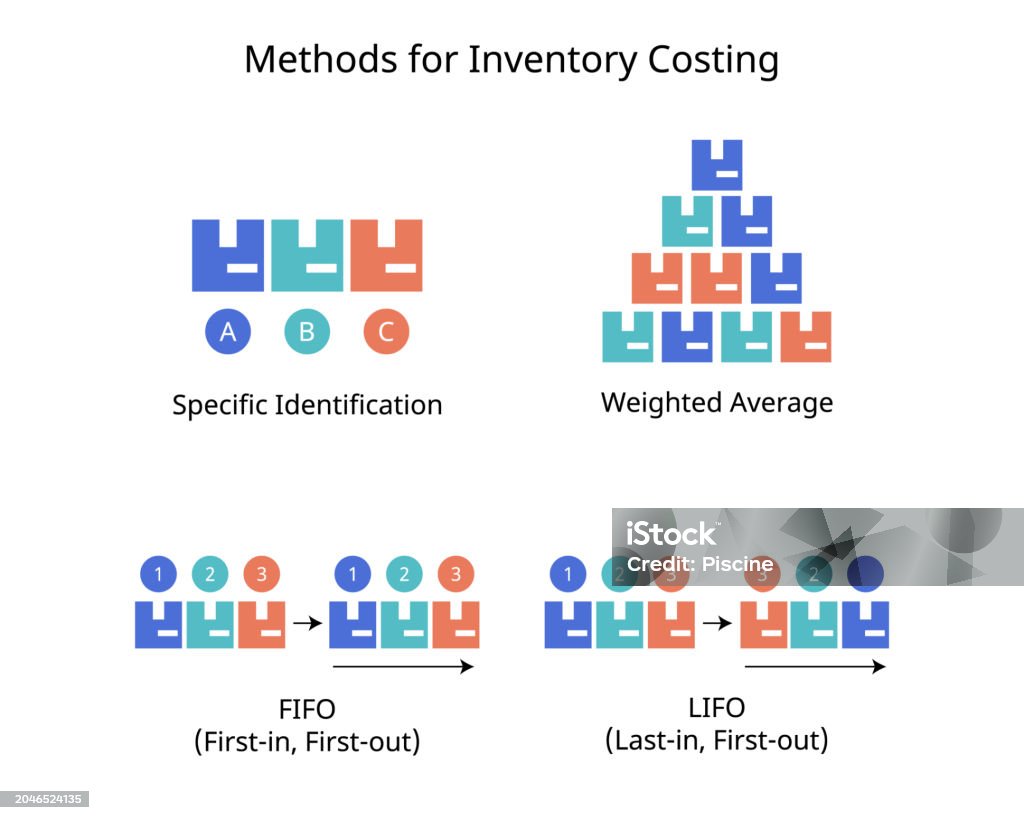 Lifo Inventory Valuation Method Inventory Costing Valuation Method For Specific Identification Fifo ...