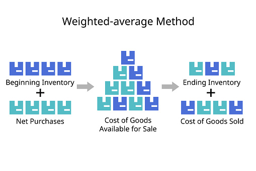 weighted average method calculation of inventory costing valuation