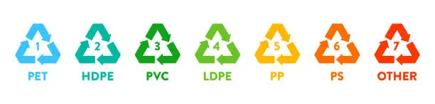 Vector illustration of Set of recycling symbols in flat vector style representing recyclable plastics: PET HDPE, PVC, LDPE, PP, PS, and others. It conveys the concepts of waste sorting and waste management