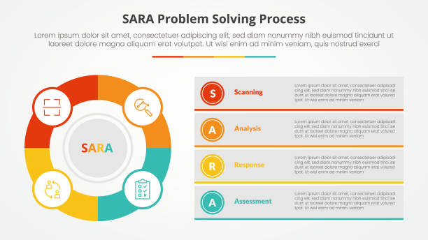 ilustrações, clipart, desenhos animados e ícones de conceito de infográfico de resolução de problemas do modelo sara para apresentação de slides com grande círculo de contorno e pilha de descrição de caixa com lista de 4 pontos com estilo plano - sara model