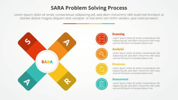 ilustrações, clipart, desenhos animados e ícones de conceito de infográfico de solução de problemas do modelo sara para apresentação de slides com forma de cruz x com descrição vertical com lista de 4 pontos com estilo plano - sara model