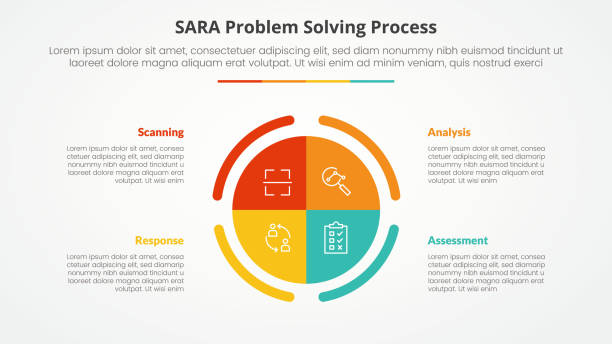 ilustrações, clipart, desenhos animados e ícones de modelo sara conceito de infográfico de resolução de problemas para apresentação de slides com grande círculo piechart center com lista de 4 pontos com estilo plano - sara model