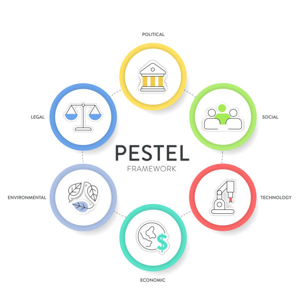illustrations, cliparts, dessins animés et icônes de pestel analysis strategy framework infographic diagram chart illustration banner with icon vector has political, economic, social, technology, environmental and legal. business and marketing concepts. - pilon et mortier