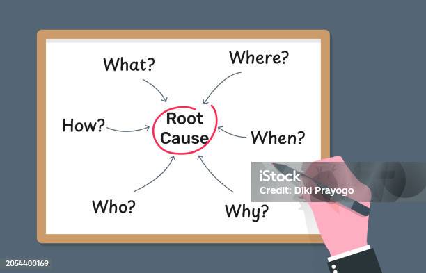 Writing And Analyzing Root Cause By Question What Where When Why Who ...