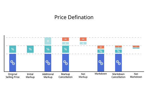 definition of original selling price, initial markup, additional markup, markup cancellation, net markup, markdown, net markdown