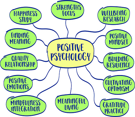 positive psychology, mind map infographics, a branch of psychology that focuses on the study of positive emotions, strengths, virtues, and factors that contribute to human flourishing and well-being, vector sketch