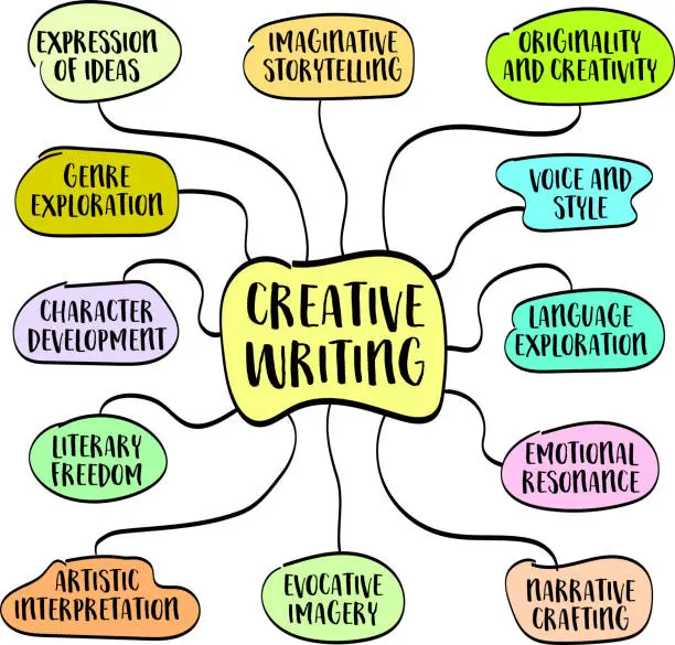 Vector illustration of creative writing, art of expressing thoughts, ideas, and emotions in a unique and imaginative way through the use of language, mind map infographics, vector sketch