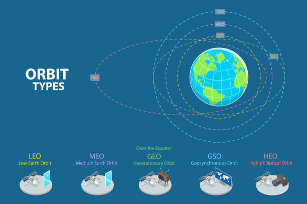 3d изометрическая плоская векторная концептуальная иллюстрация типов орбит - двигаться по орбите stock illustrations