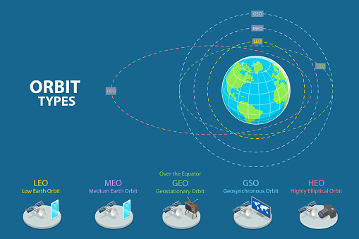 3D Isometric Flat Vector Conceptual Illustration of Orbit Types, Labeled Educational Scheme