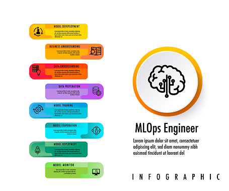 MLOps stands for Machine Learning Operations. DevOps data deverlope operation engineering