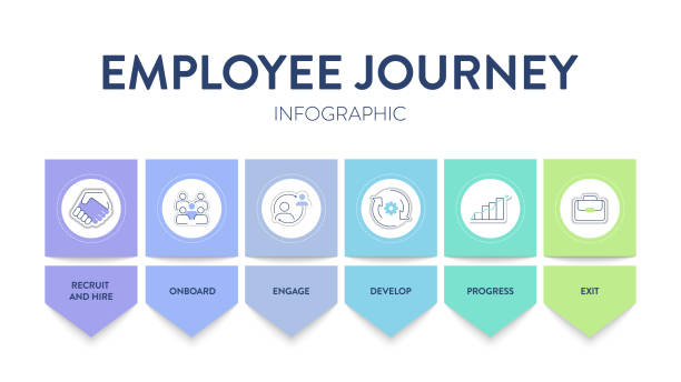 employee experience journey map strategy framework infographic diagram chart illustration banner with icon vector template has recruit, hire, onboard, engage, develop, progress and exit. presentation. - karyawan baru ilustrasi stok