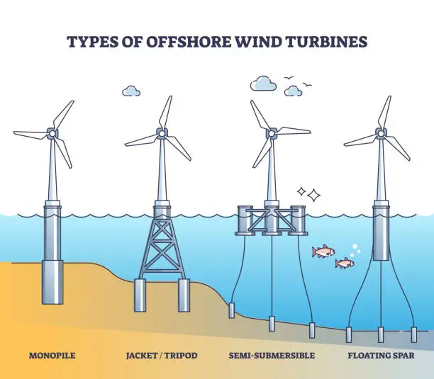 Vector illustration of Floating wind turbine types for offshore power production outline diagram