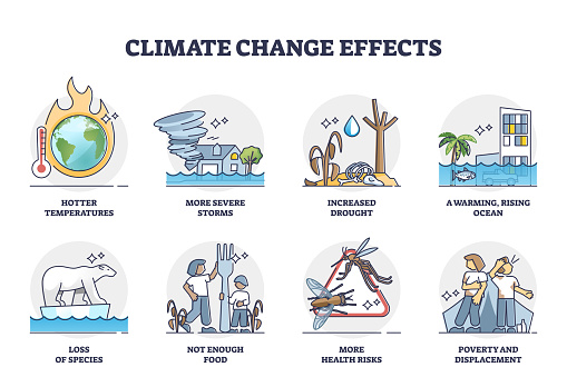 Climate change effects and global warming problem causes outline collection. Labeled educational list with water level rising, increased drought, loss of species and starvation vector illustration.