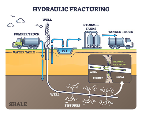 Hydraulic fracturing as oil extraction with water pressure outline diagram. Labeled educational process principle with fissures, shale and gas flow vector illustration. Drilling well and fracking zone