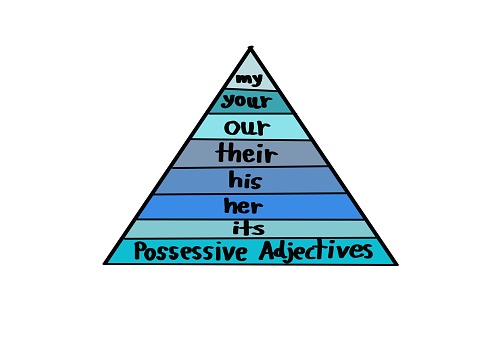 Handwritten words about Possessive Adjectives. my your our their his her its. Triangle shape.  Concept, English grammar teaching. Illustration for education. Possessive pronouns lesson.