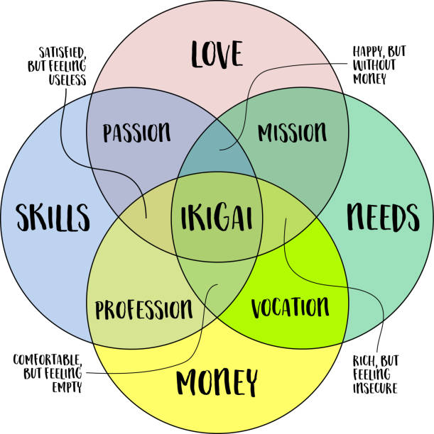 istock ikigai, interpretation of Japanese lifestyle concept, a reason for being as a balance between love, skills, needs and money, vector venn diagram 2071081022