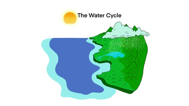 The water cycle diagram, representation of the water cycle in nature, Water process on Earth