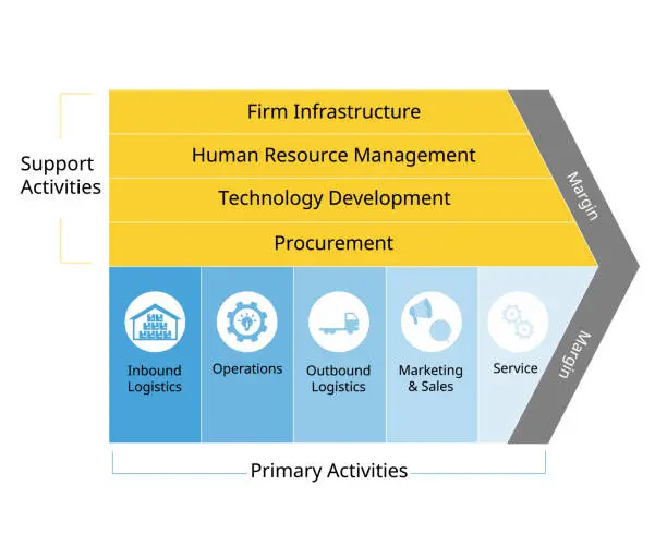 Vector illustration of Value Chain Analysis is an Internal Assessment of Competitive Advantage