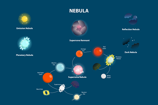3D Isometric Flat Vector Conceptual Illustration of Nebula , Educational Diagram