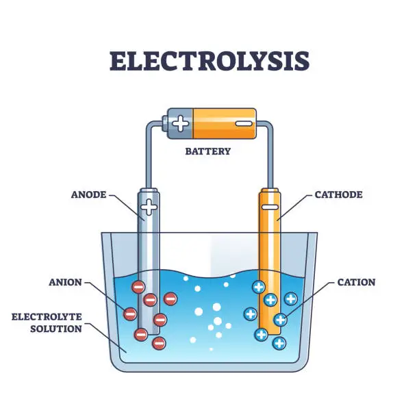 Vector illustration of Electrolysis chemical technique explanation for DC production outline diagram