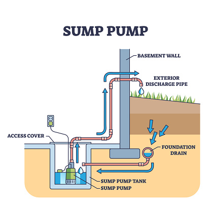 Sump pump system for home basement drain water discharge outline diagram. Labeled educational technical scheme with pipeline and tank under floor vector illustration. Drainage method to avoid flood.