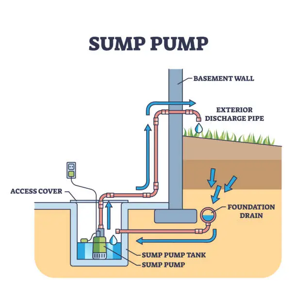 Vector illustration of Sump pump system for home basement drain water discharge outline diagram