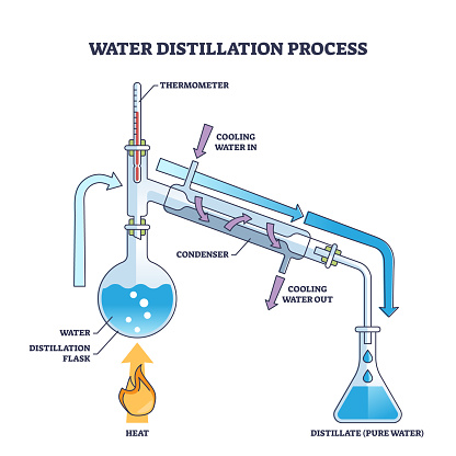 Water distillation process as physics method for pure water extraction outline diagram. Labeled educational laboratory apparatus structure with burner, condenser and thermometer vector illustration.