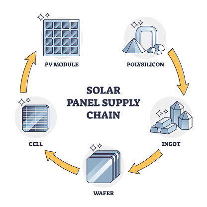 Solar panel supply chain and components for manufacturing outline diagram. Labeled educational cycle stage scheme from raw polysilicon or ingot material extraction to cell assembly vector illustration