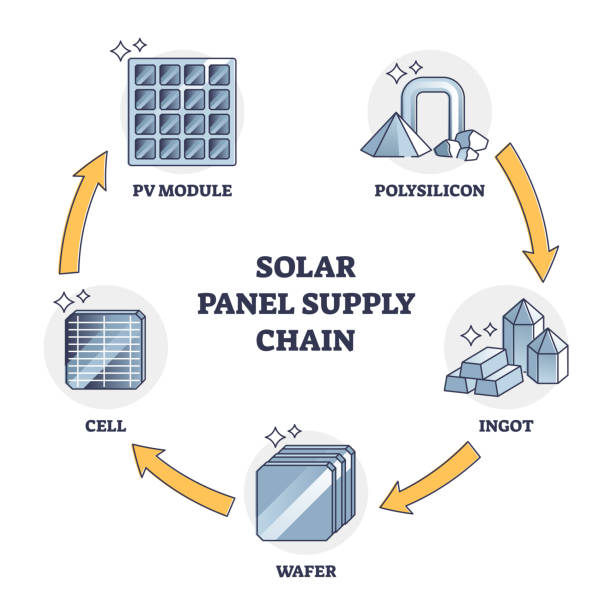 Solar panel supply chain with components for manufacturing outline diagram Solar panel supply chain and components for manufacturing outline diagram. Labeled educational cycle stage scheme from raw polysilicon or ingot material extraction to cell assembly vector illustration solar panel manufacturing stock illustrations