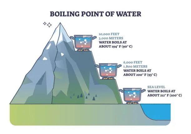 Vector illustration of Boiling point of water in different altitude meter levels outline diagram