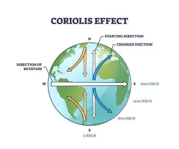 Vector illustration of Coriolis effect as physical inertial or fictitious force outline diagram