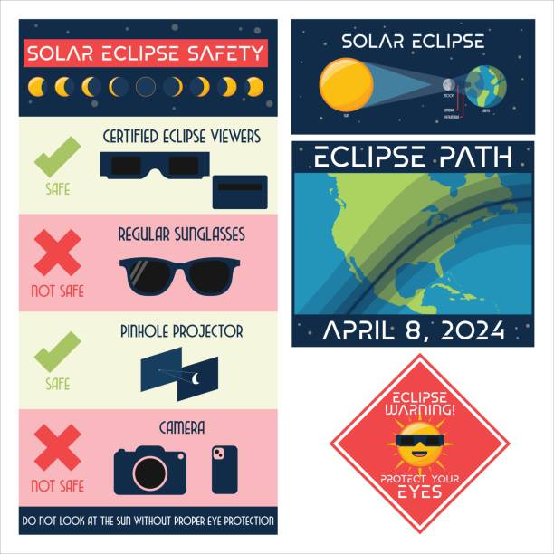 Solar eclipse infographic set. Safety poster, eclipse path and warning. Type of solar eclipse, total, partial. Moon orbit, umbra, penumbra. vector art illustration