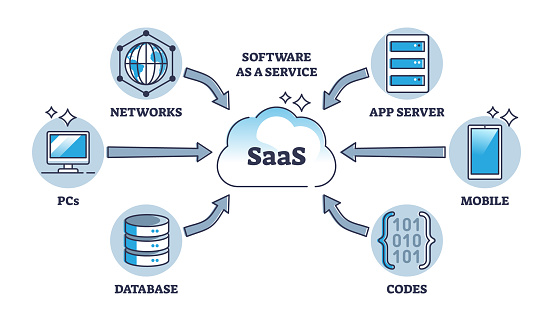 SAAS or software as service and application licensing model outline diagram. Labeled educational scheme with centrally hosted apps principle vector illustration. On demand cloud based programs model.