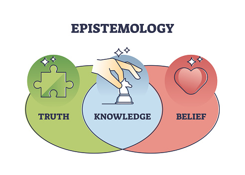 Epistemology as philosophy study about truth and belief outline diagram. Labeled educational scheme with combination of knowledge theory vector illustration. Analytic method for true thoughts search.