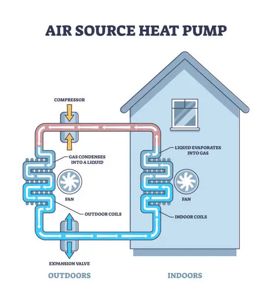 Vector illustration of Air source heat pump principle for house climate control outline diagram