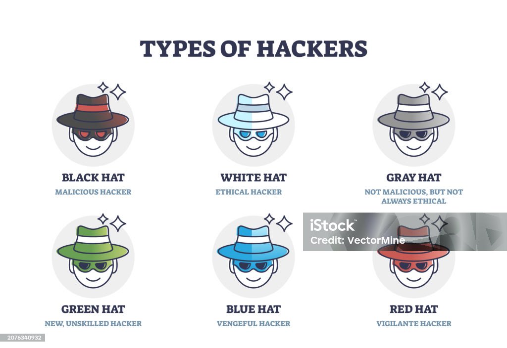 Hackers Classification Mind Map Types Of Hackers Description With Hat Color Classification Outline ...