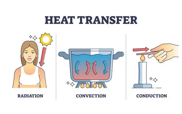 Vector illustration of Heat transfer types with radiation, convection and conduction outline diagram