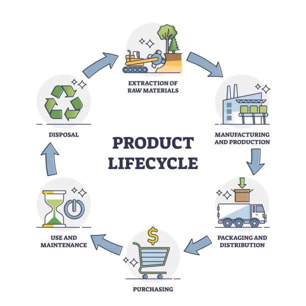 Vector illustration of Product lifecycle management or PLM business process outline diagram