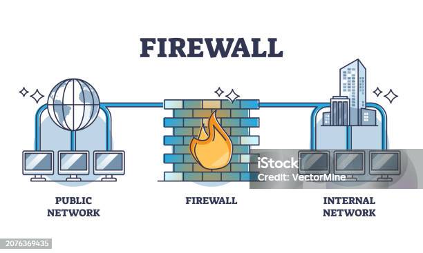 Security Firewall Examples Firewall Security Technology For Safe Information Protection Outline ...