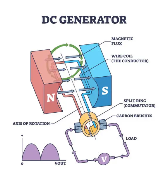 Vector illustration of DC generator work principle with device mechanical structure outline diagram