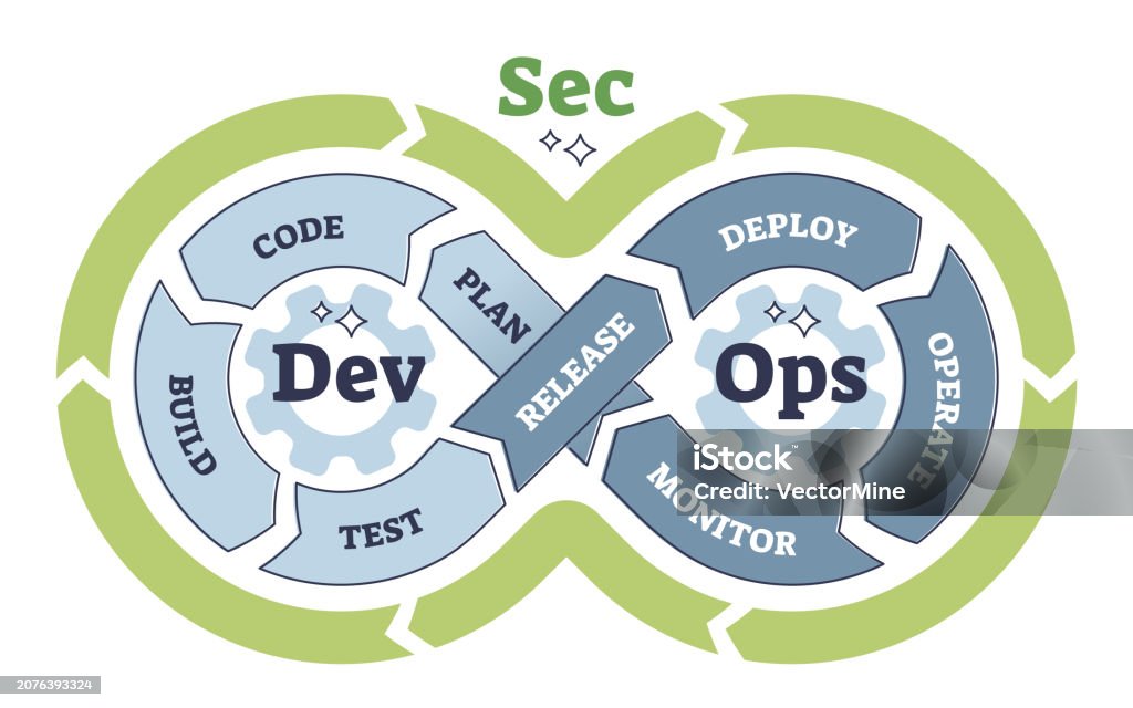 Structs Devsoc Vetores de Práticas De Devsecops Para Diagrama De Estrutura De ...