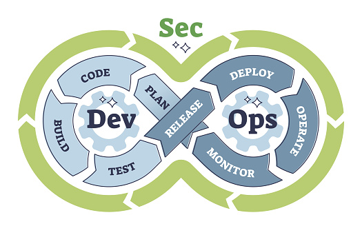 Devsecops Practices For Software Development Framework Outline Diagram ...